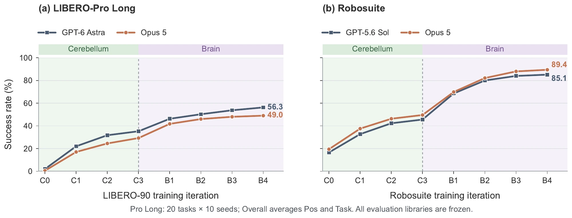 Paper curves: Astra and Opus 5 evaluate frozen LIBERO-90 checkpoints on LIBERO-Pro Long, reaching 56.3 and 49.0 percent. Independently trained Robosuite libraries reach 85.1 percent for Sol and 89.4 percent for Opus 5.